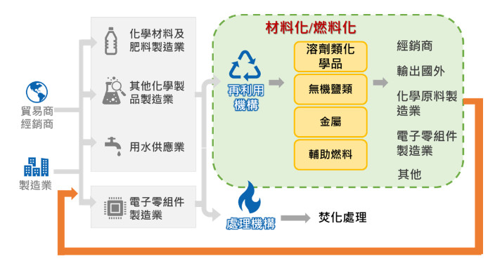 圖1 化學品資源循環流程