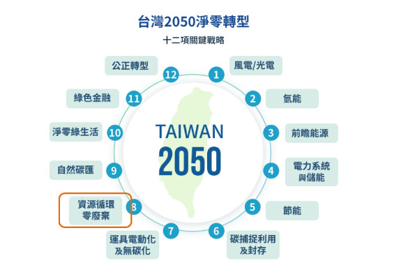 圖1 臺灣2050淨零排放路徑及十二項關鍵戰略