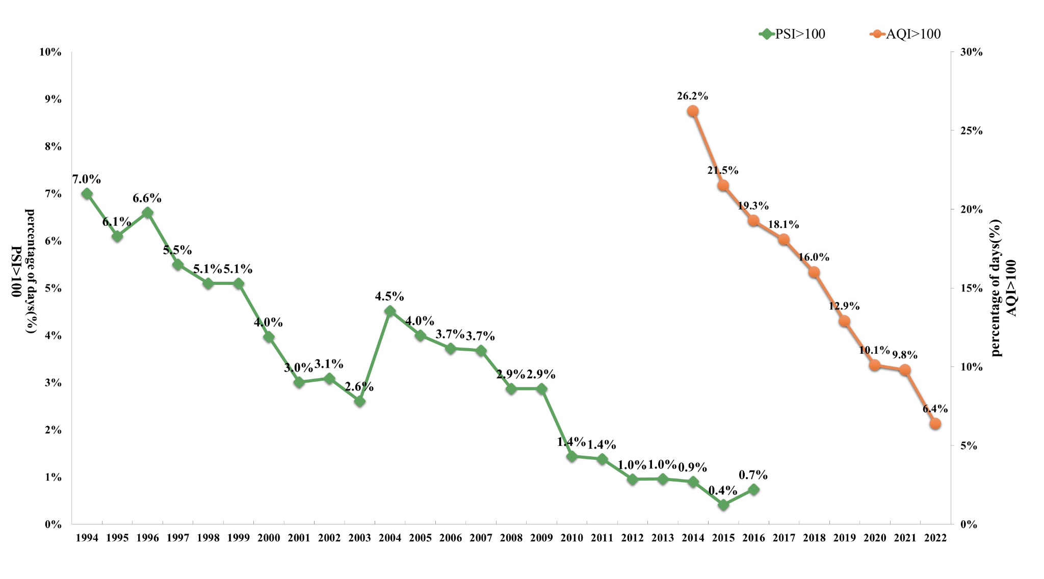 Figure. AQI and PSI trends in Taiwan over the years