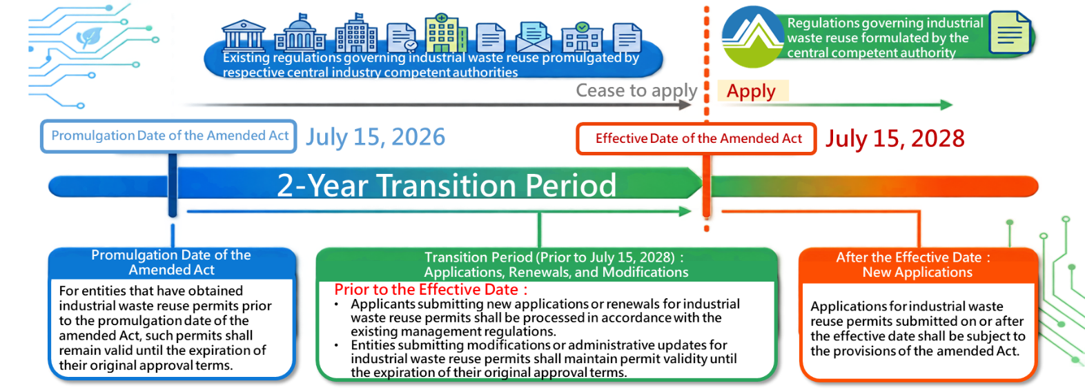 Centralized Management for Reuse of Industrial Waste~