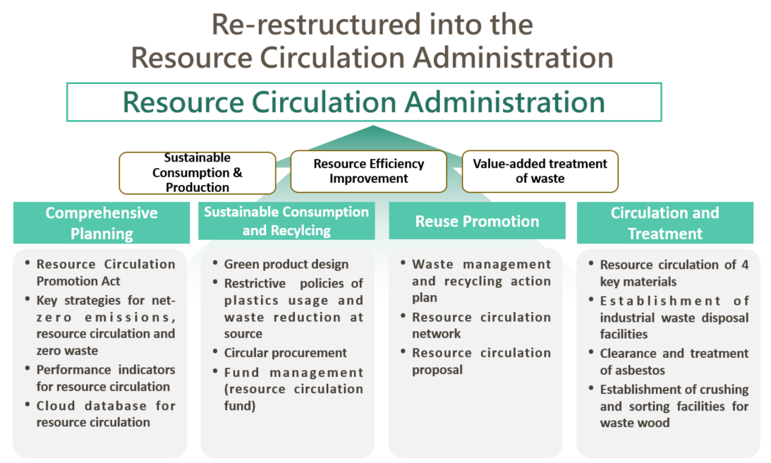 Organization Chart of the Resource Circulation Administration