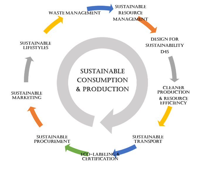 Figure 1. Framework of the United Nations Sustainable Development Index SDG12 