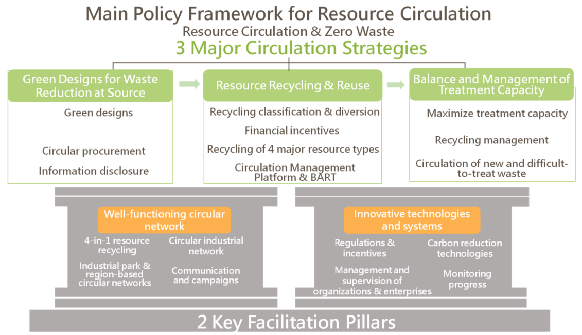  Key Policy Framework of Resource Circulation