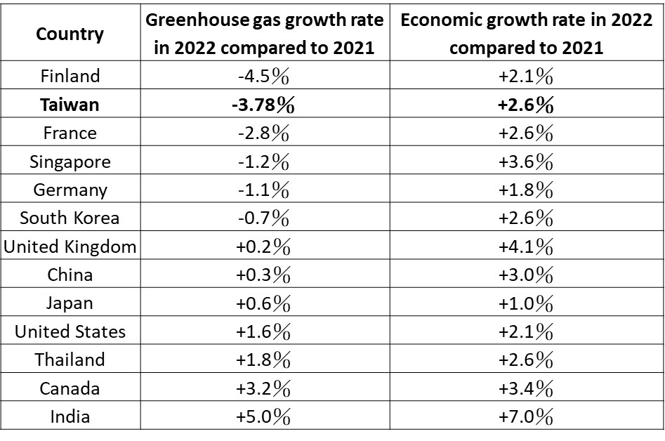 Table 1 - Comparison of Greenhouse Gas Emissions and Economic Growth in Various Countries in 2022