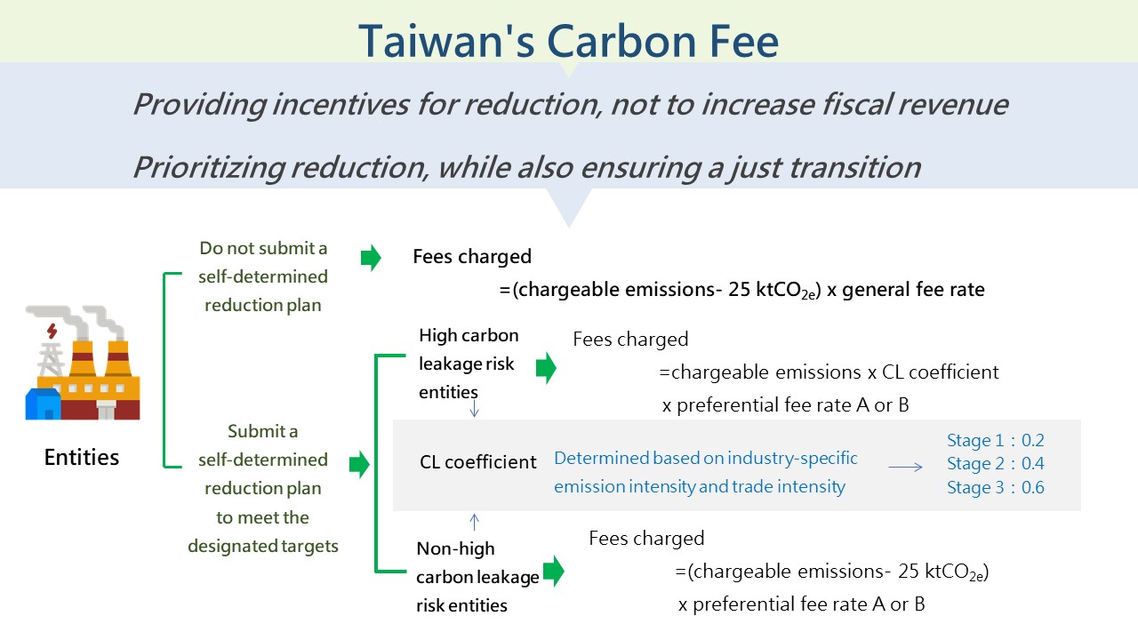 Taiwan's Carbon Fee