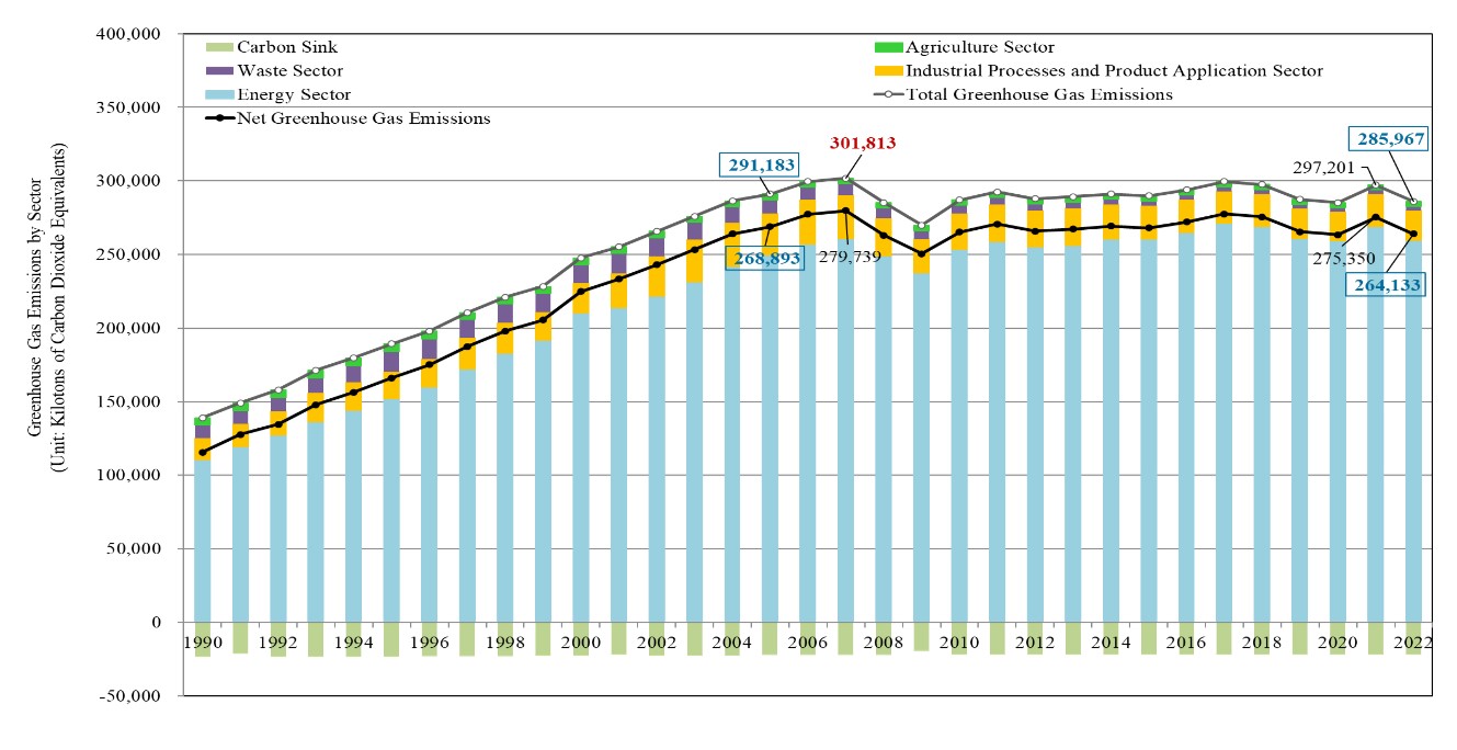 Figure 1 - Trends in Greenhouse Gas Emissions by Sector in Taiwan