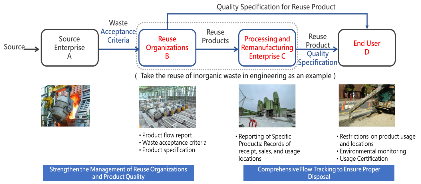 Reuse Management Method!