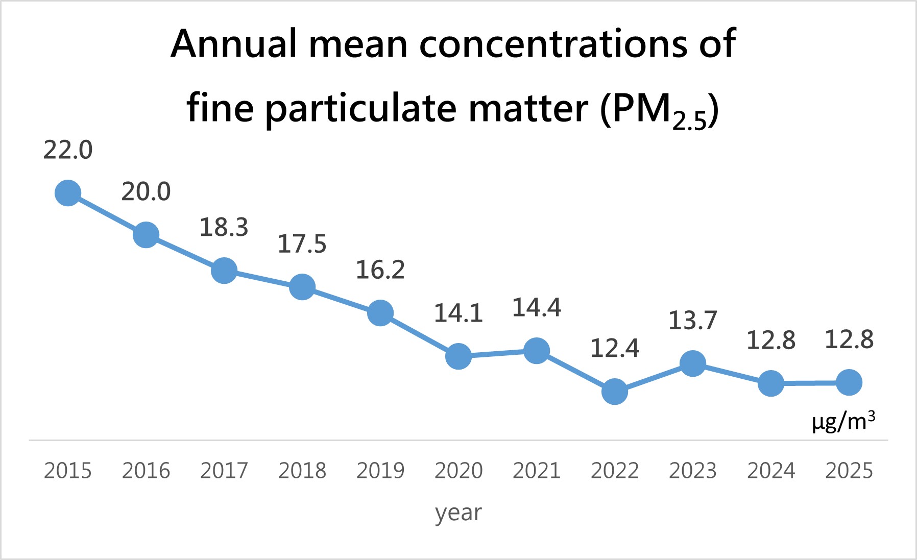 Figure. PM2.5 concentration trends in Taiwan over the years