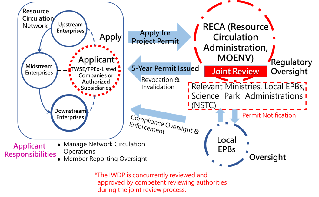 Resource Circulation Networks!