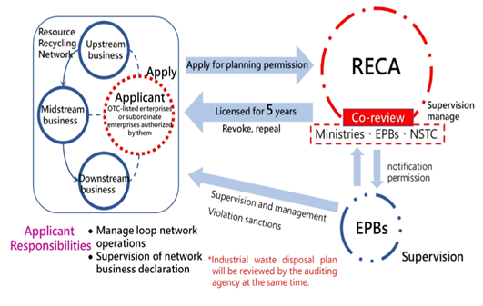 Figure 1. Diagram of Resource Recycling Network Plan
