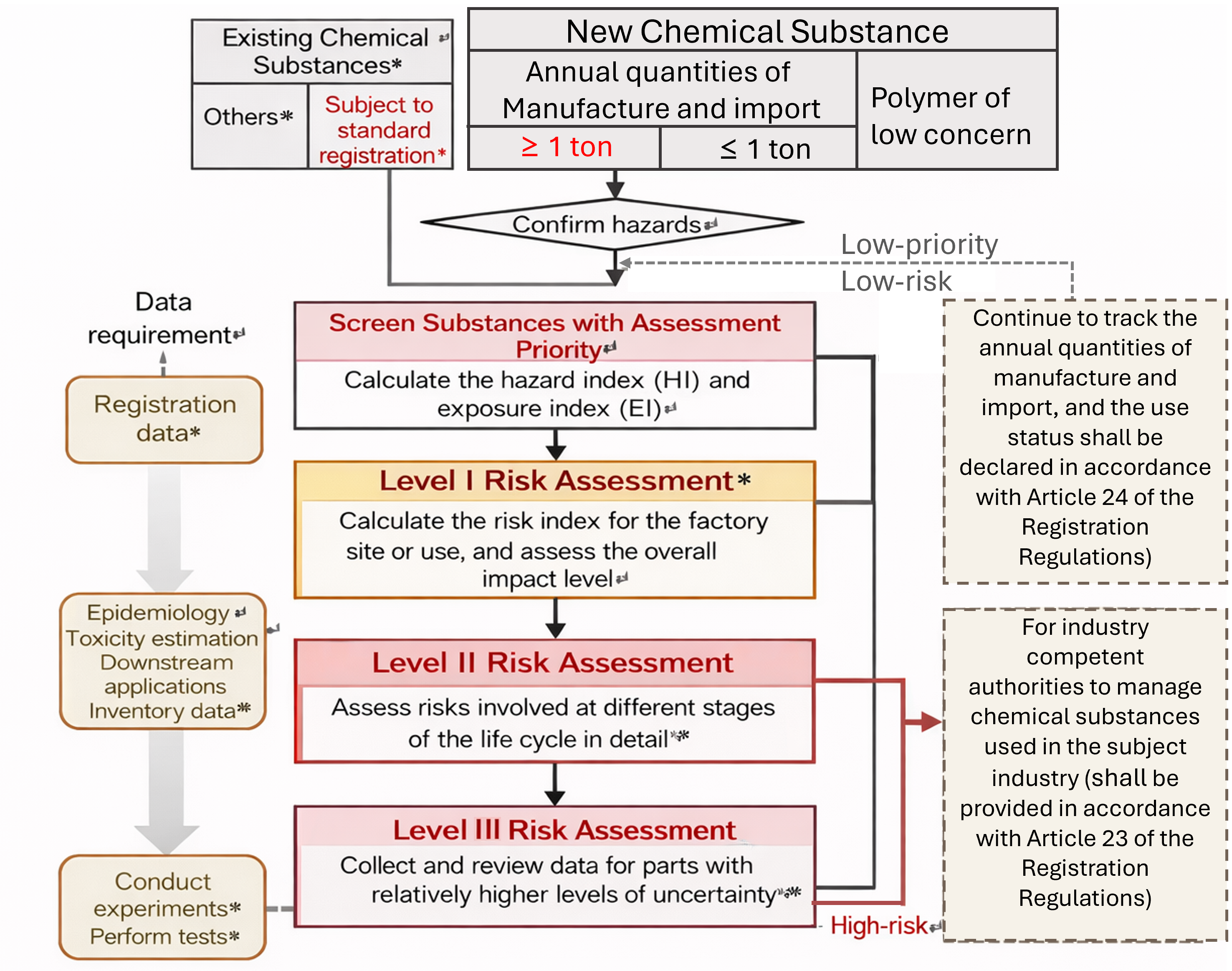 Figure 2: Risk Assessment Level
