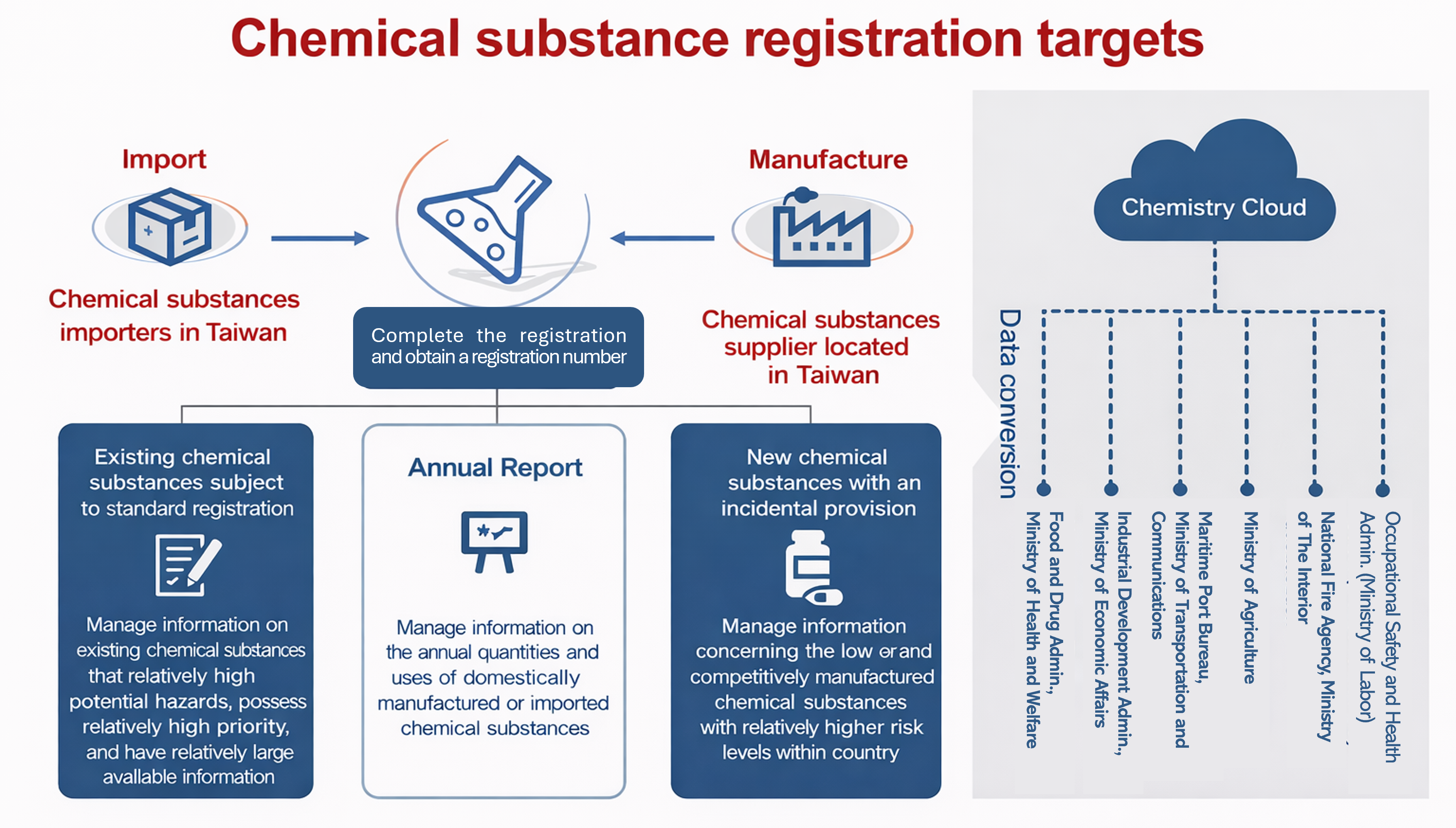 Figure 2: Chemical substance registration targets