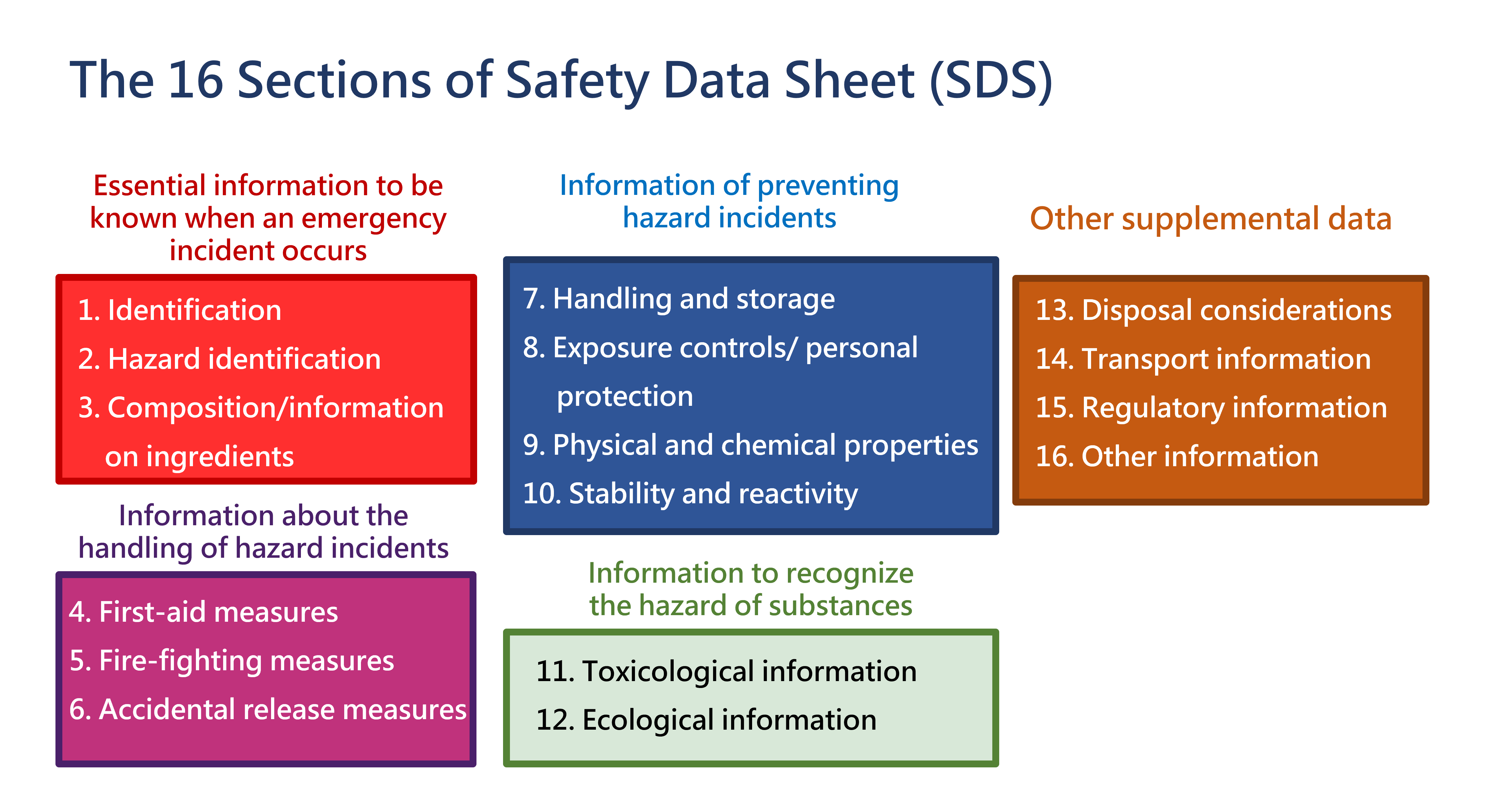 Figure 2: Safety Data Sheet