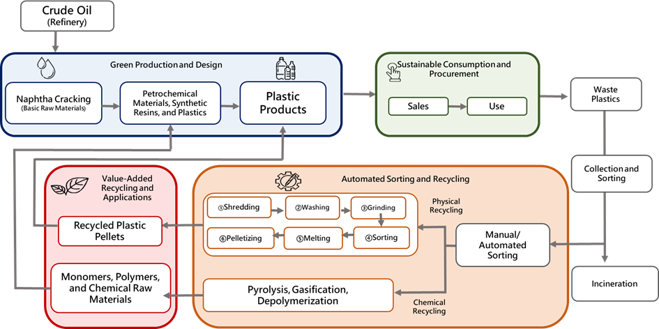 Figure 1. Plastics Resources Recycling Flow chart