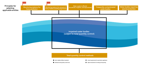 Selection of water bodies for total quantity control methods and execution