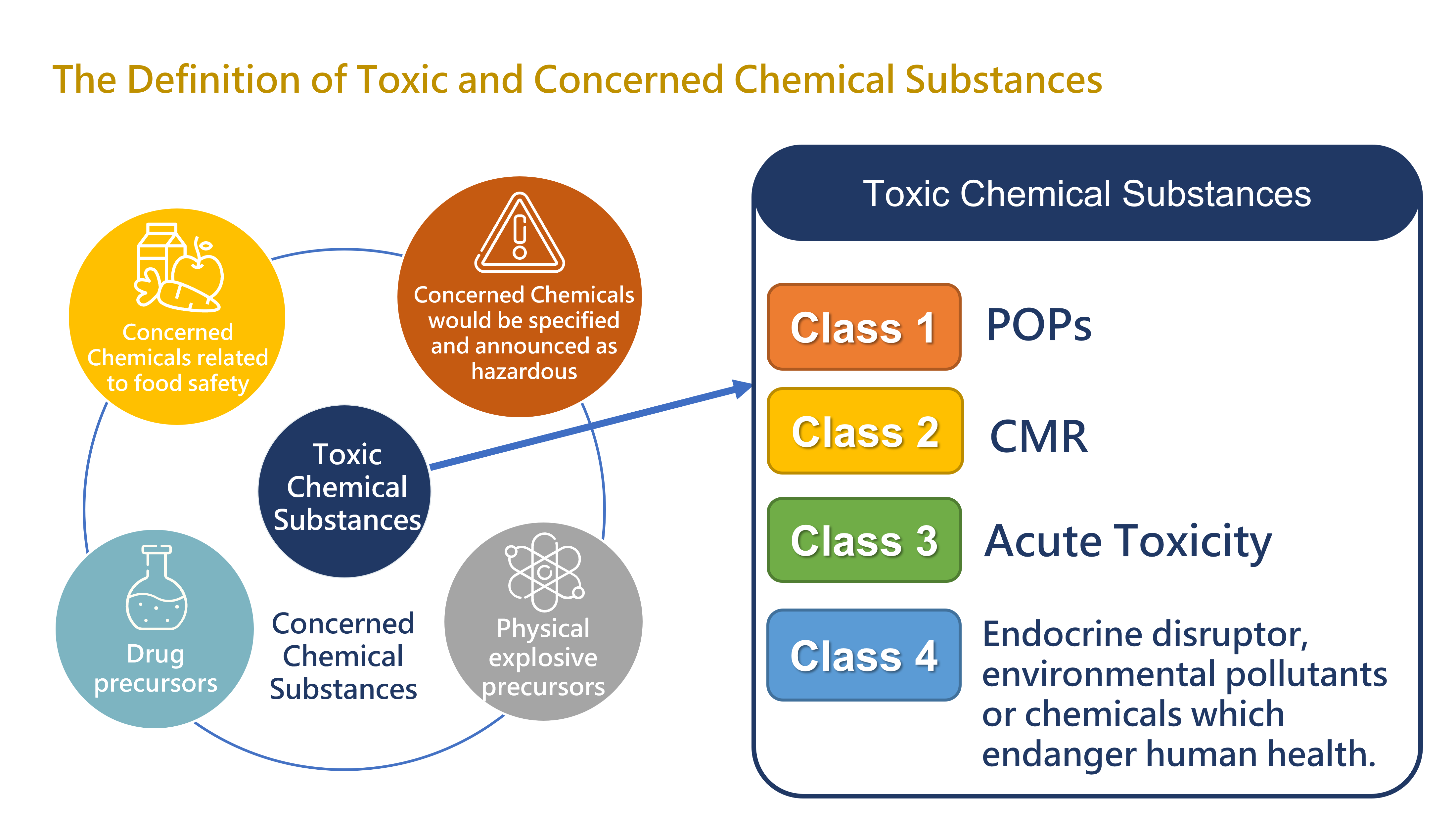 Figure 1: The Definition of Toxic and Concerned Chemical Substances