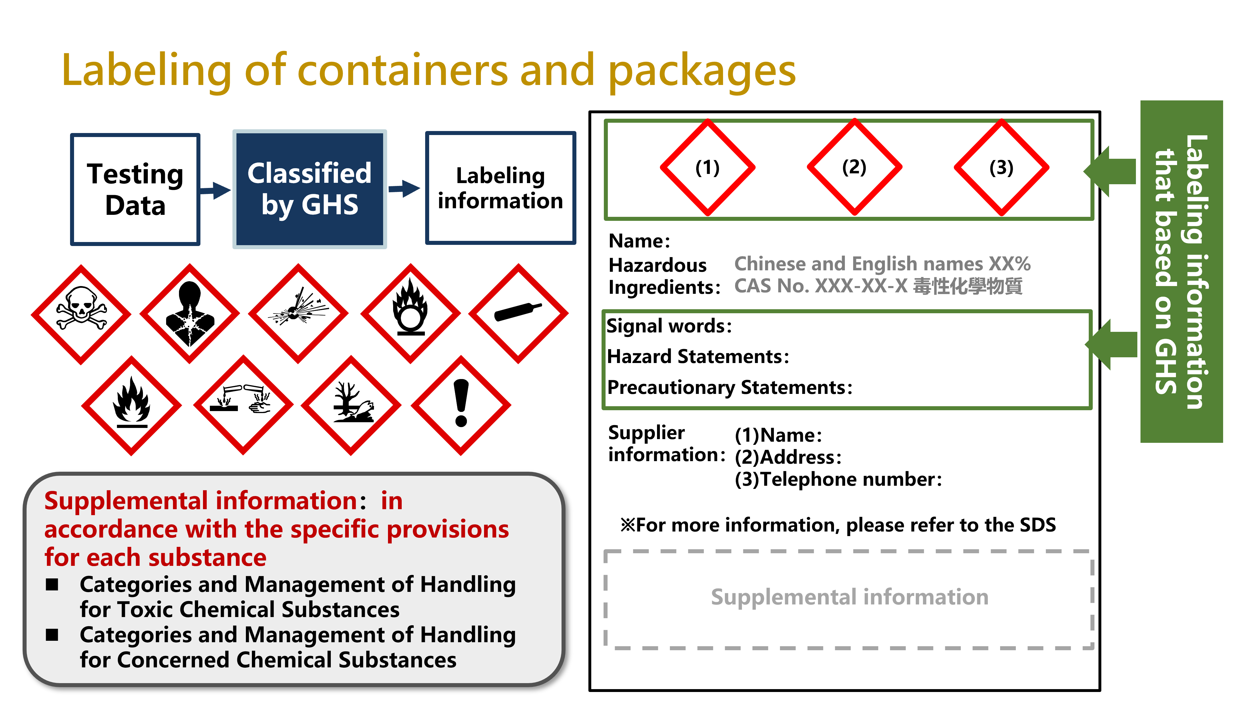 Figure 1: Labeling regulations