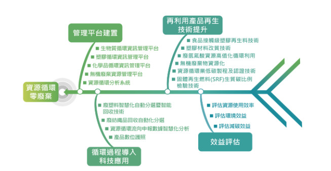 圖1 資源循環零廢棄科技發展藍圖