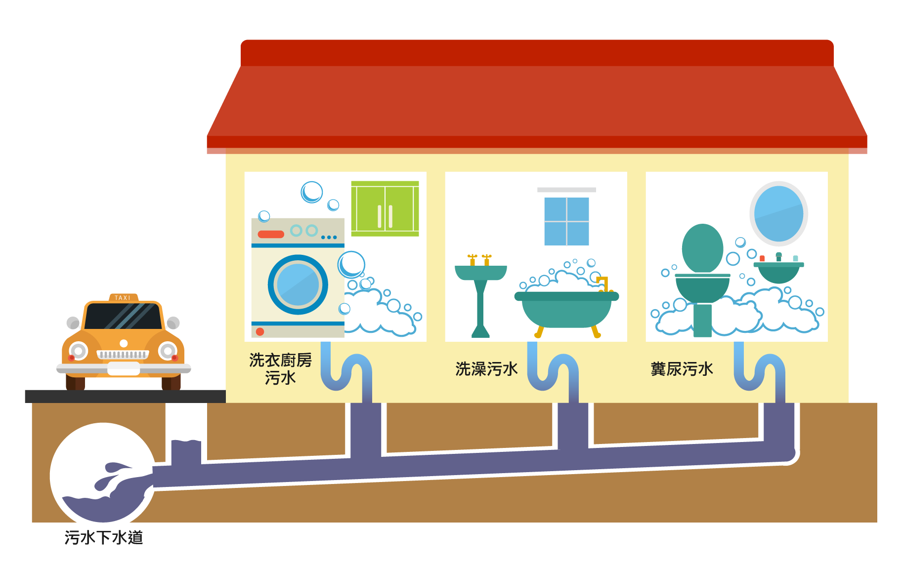 圖1 生活污水來源
