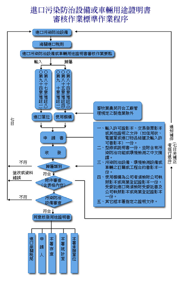 進口污染防治設備或車輛用途證明書審核作業標轉作業程序