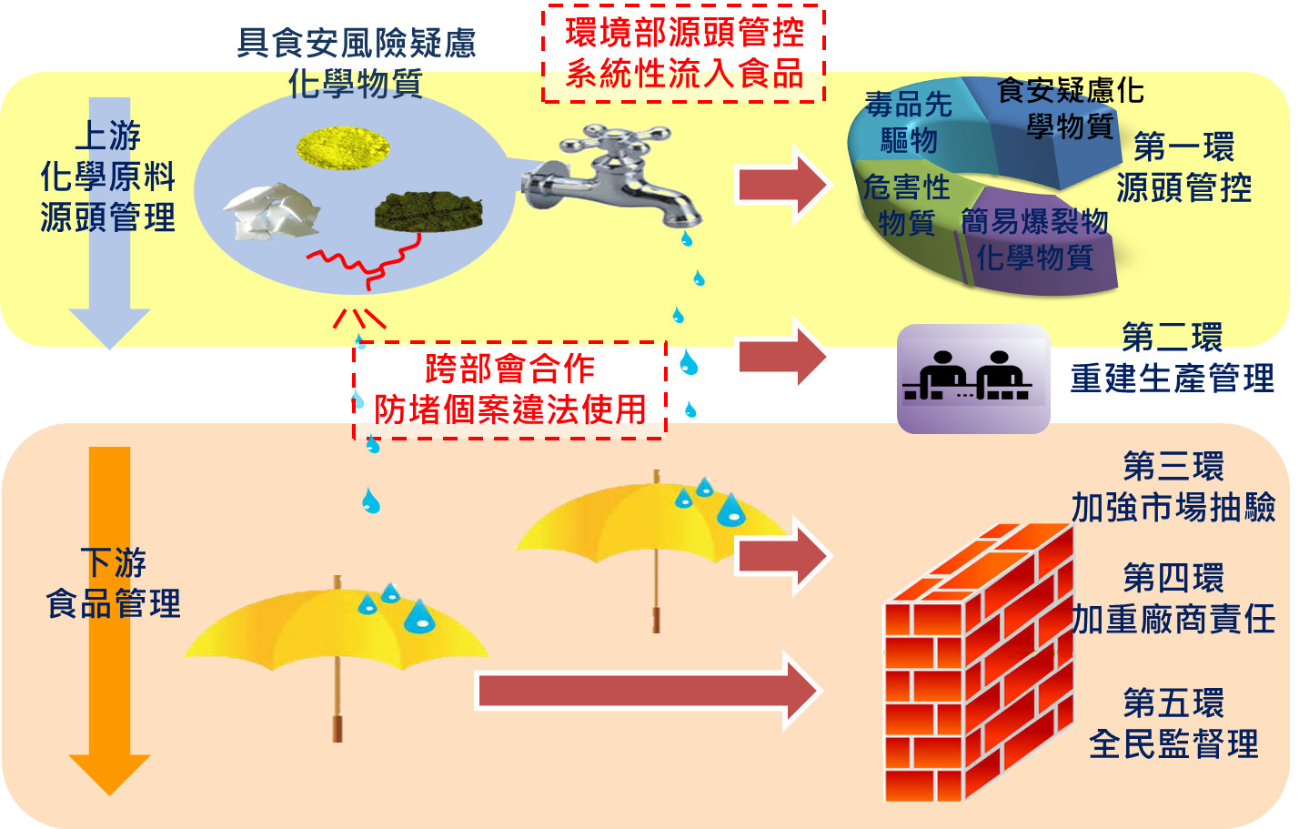圖片1 源頭管控及跨部會合作