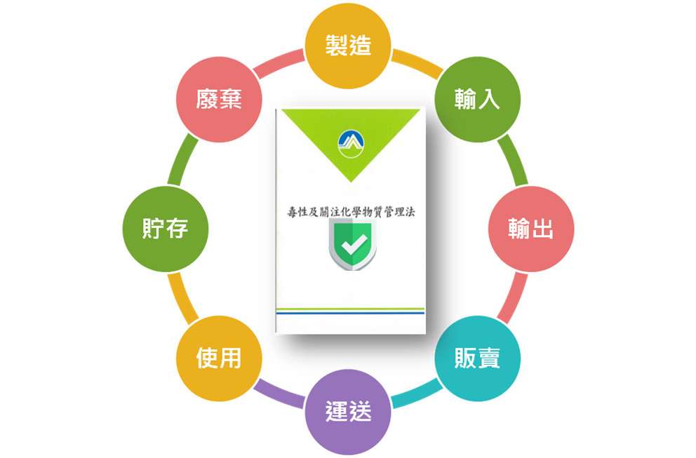 圖1 毒性及關注化學物質管理法