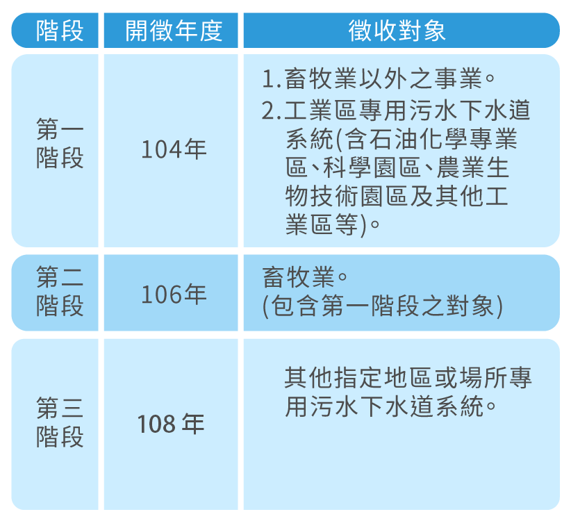 圖1 水污費各階段徵收對象示意圖