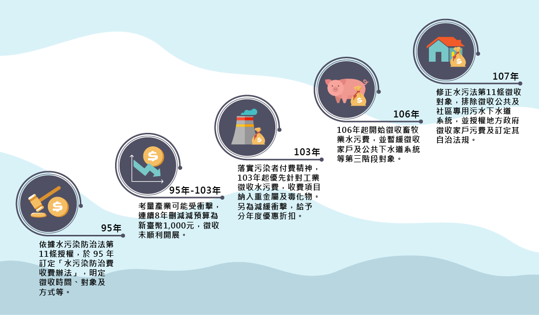 圖1 水污染防治費徵收歷程