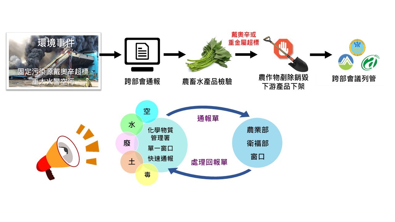 圖片2 單一窗口快速通報