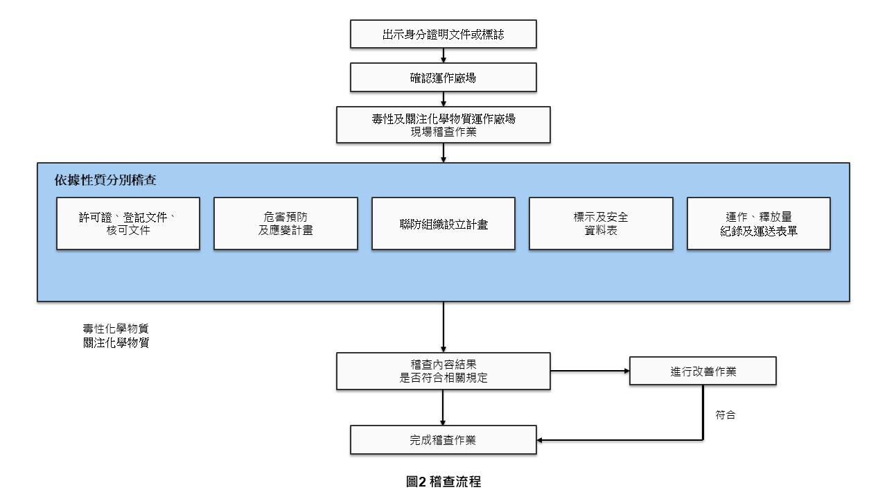 圖2 稽查流程