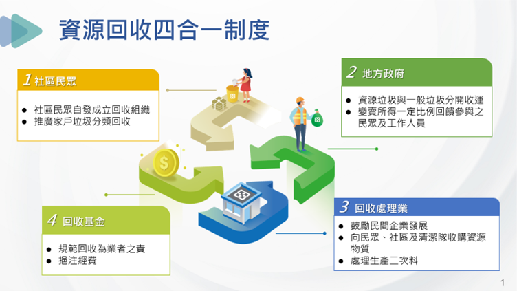 資源回收四合一制度