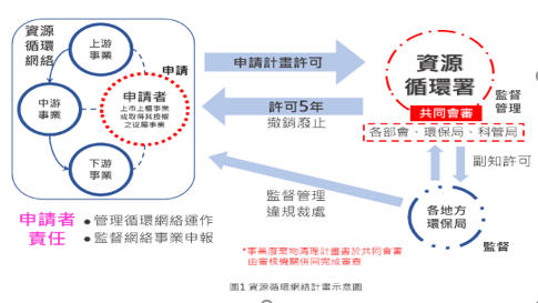 圖1 資源循環網絡計畫示意圖