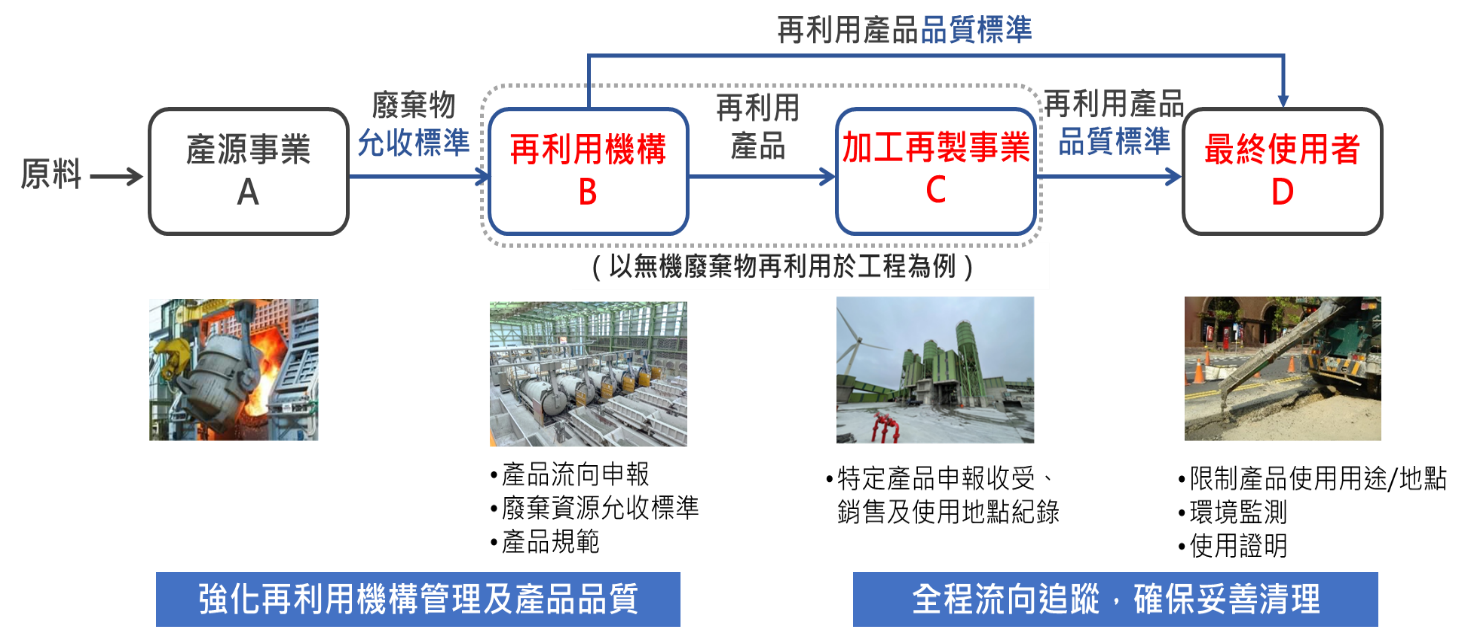 再利用管理方式~