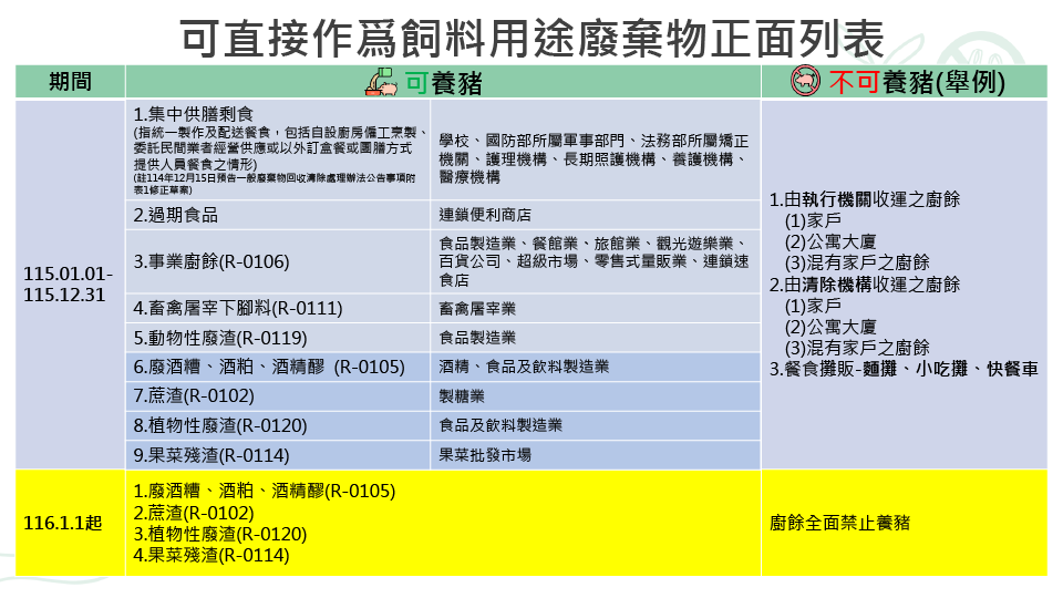 可直接作爲飼料用途廢棄物正面列表