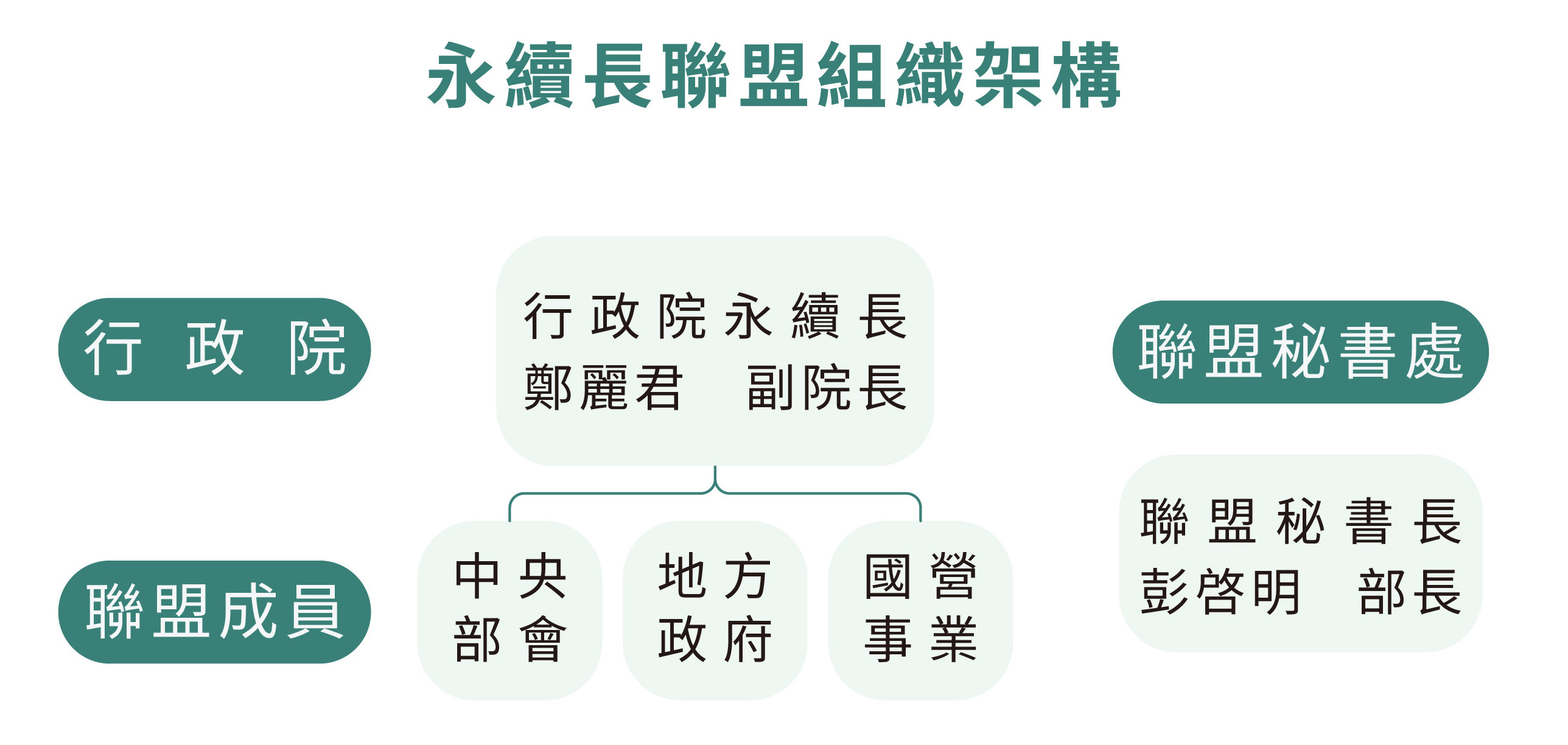 永續長聯盟架構