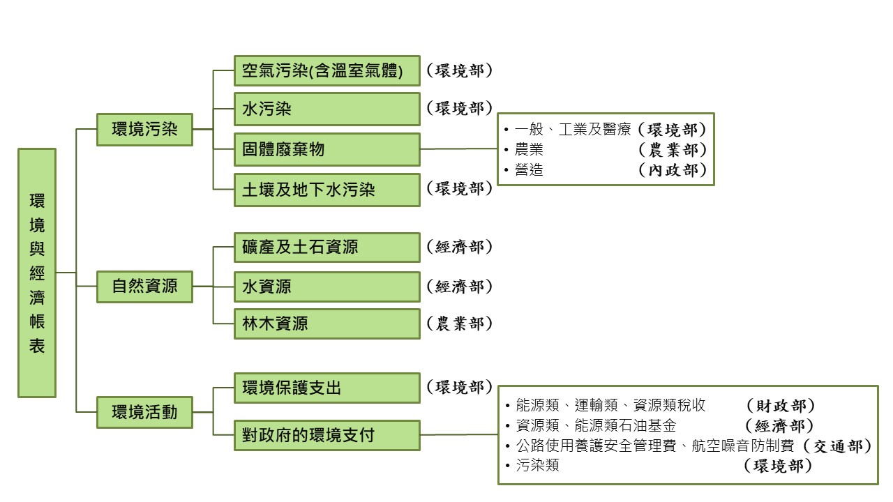 環境經濟帳表架構圖