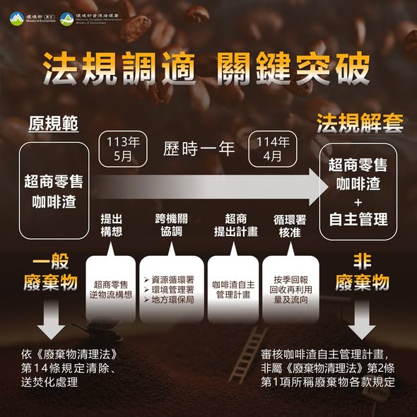 檢視 114-12-31 【咖啡渣循環利用 讓我們 Step By Step! 👣】圖片