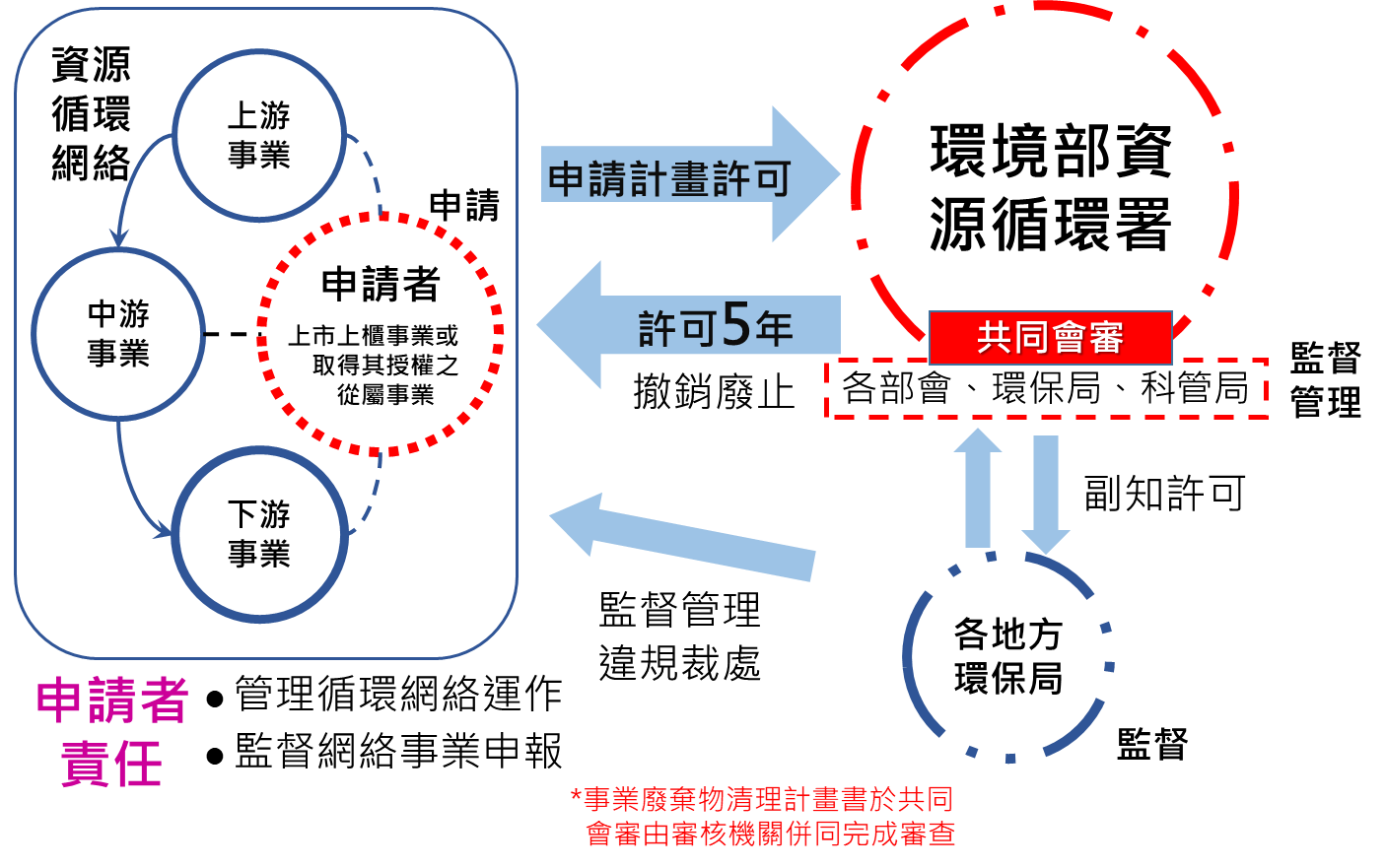 資源循環網絡~