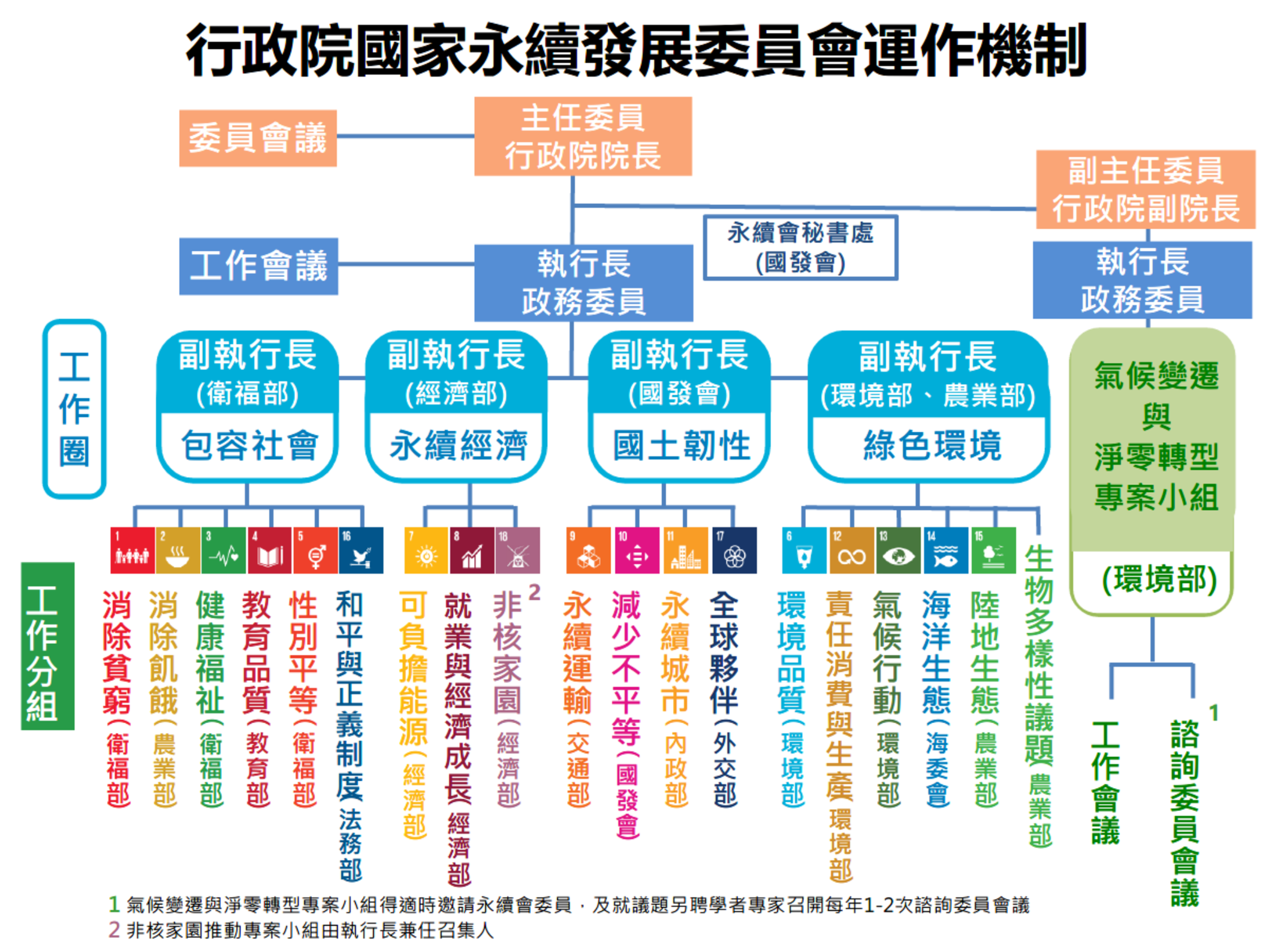 行政院國家永續發展委員會運作機制示意圖，呈現委員會議、工作會議、四大工作圈與各項永續發展工作分組