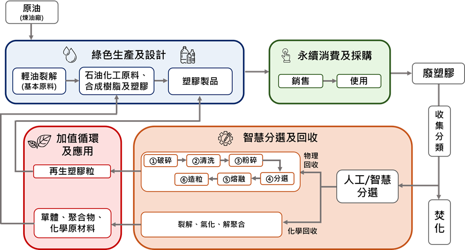 圖1 塑膠資源回收處理流程圖-將不同種類的塑膠產品（包裝材、容器、袋類、緩衝材、製成產出...等）經焚化處理或回收再利用的再生方式，使其能再度產出可利用之資源投入產業內活用。