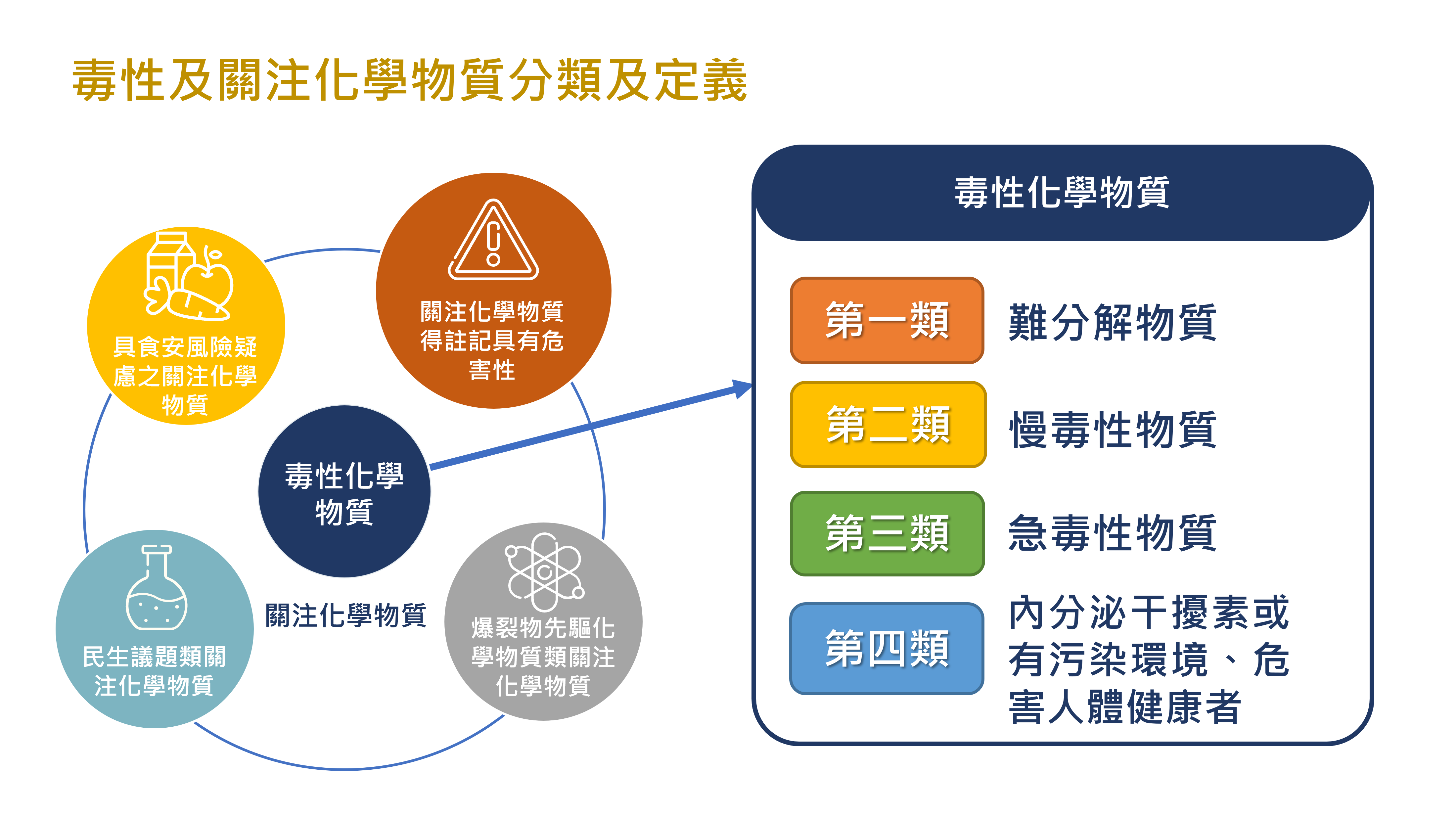 圖1 毒性及關注化學物質管理方式