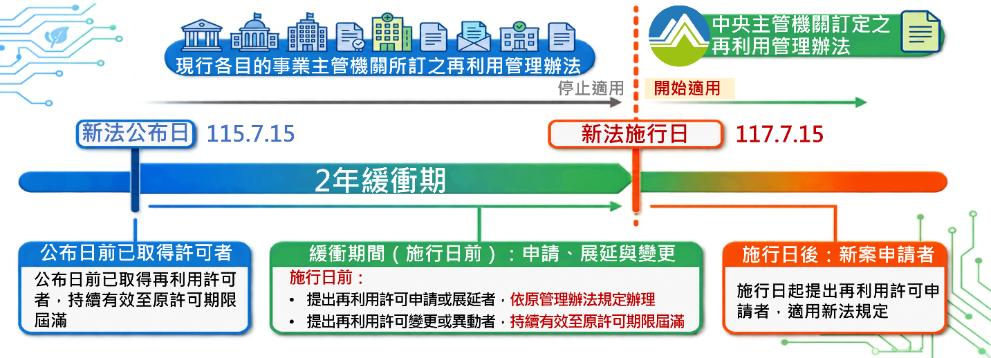 再利用統籌管理~