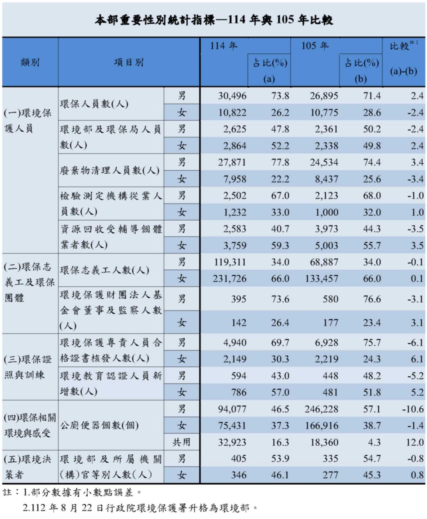 本部重要性別統計指標—114年與105年比較