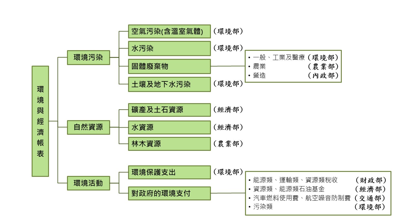 環境經濟帳表架構圖