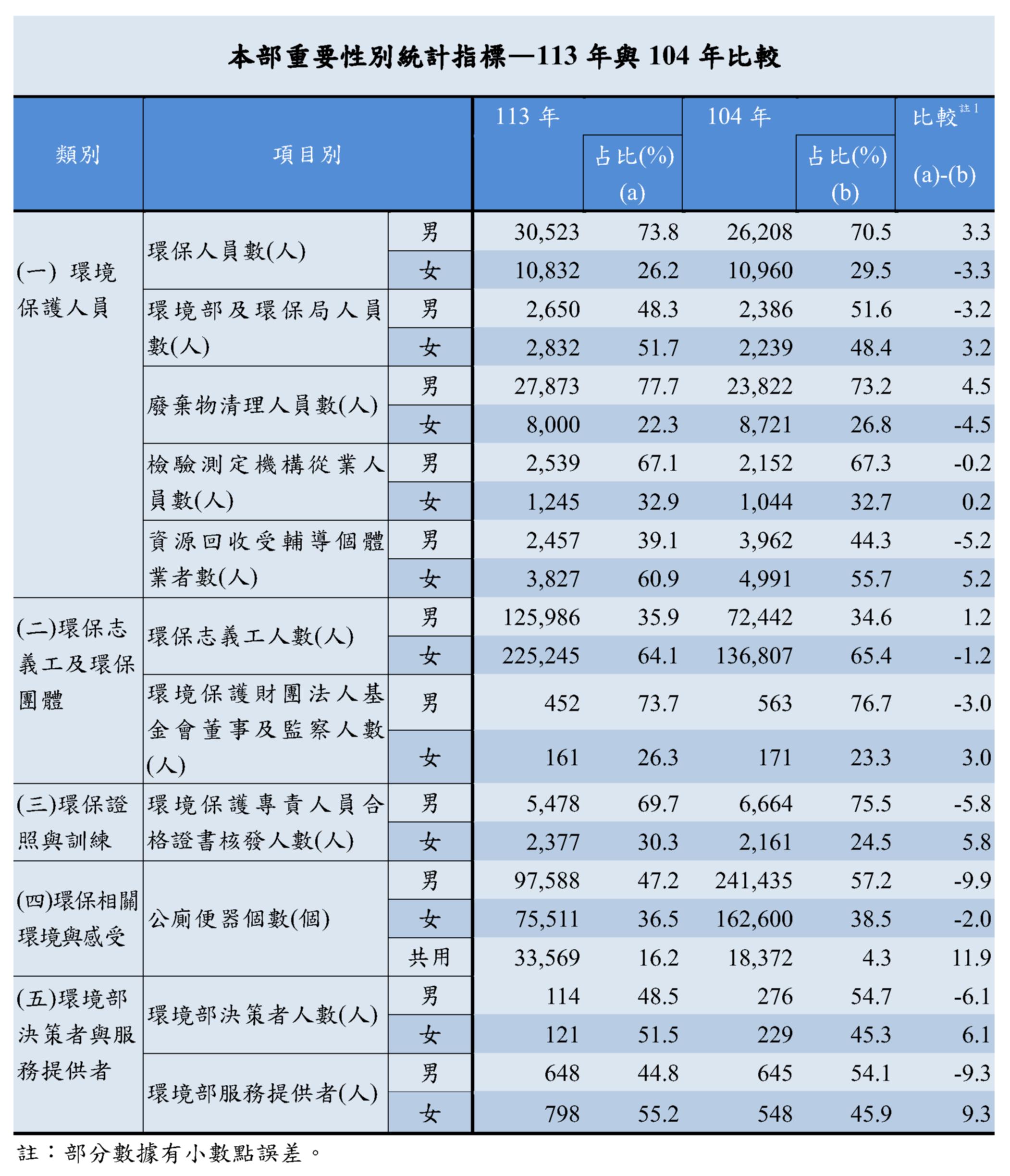 本部重要性別統計指標—113年與104年比較