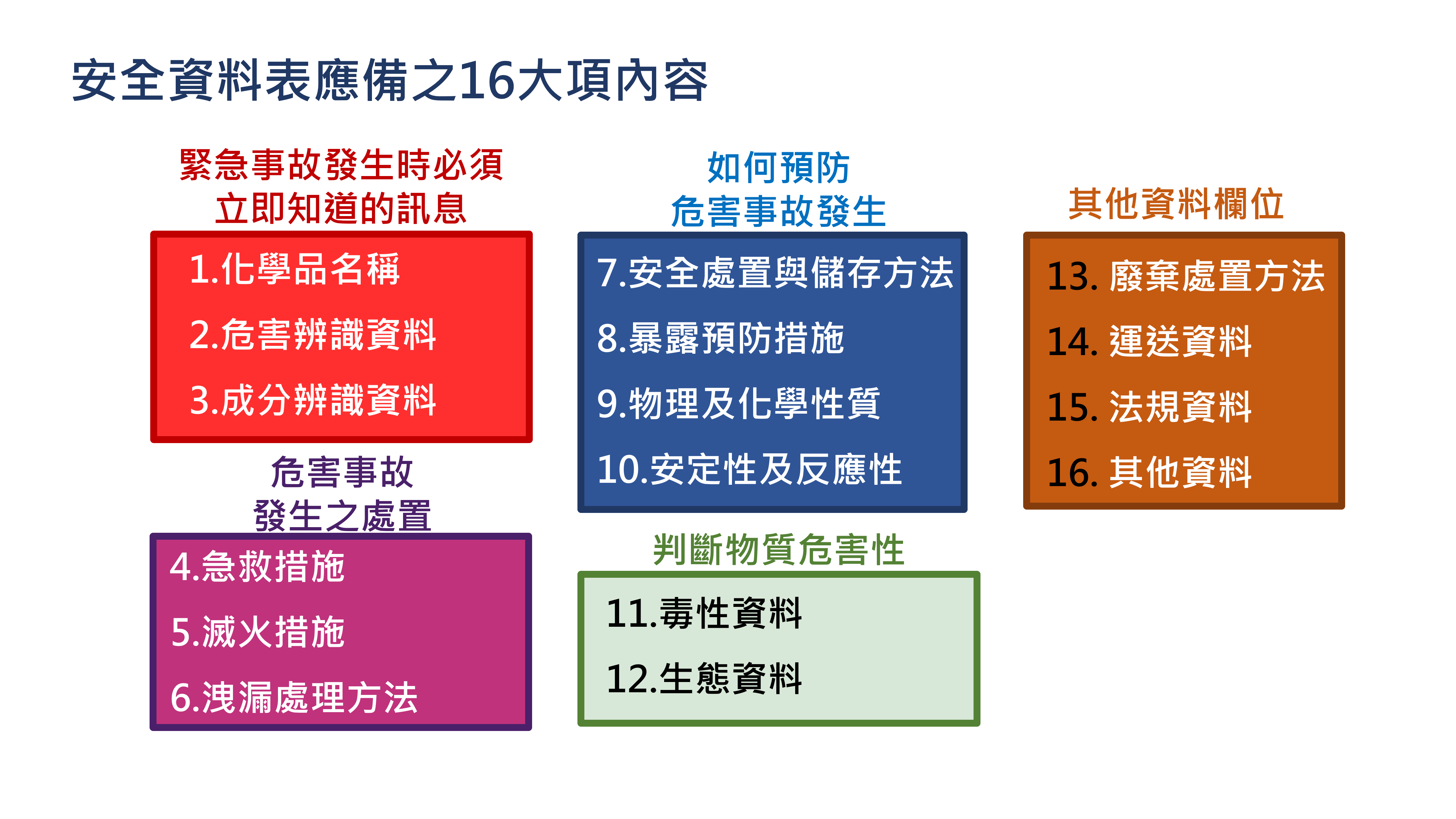圖2 安全資料表