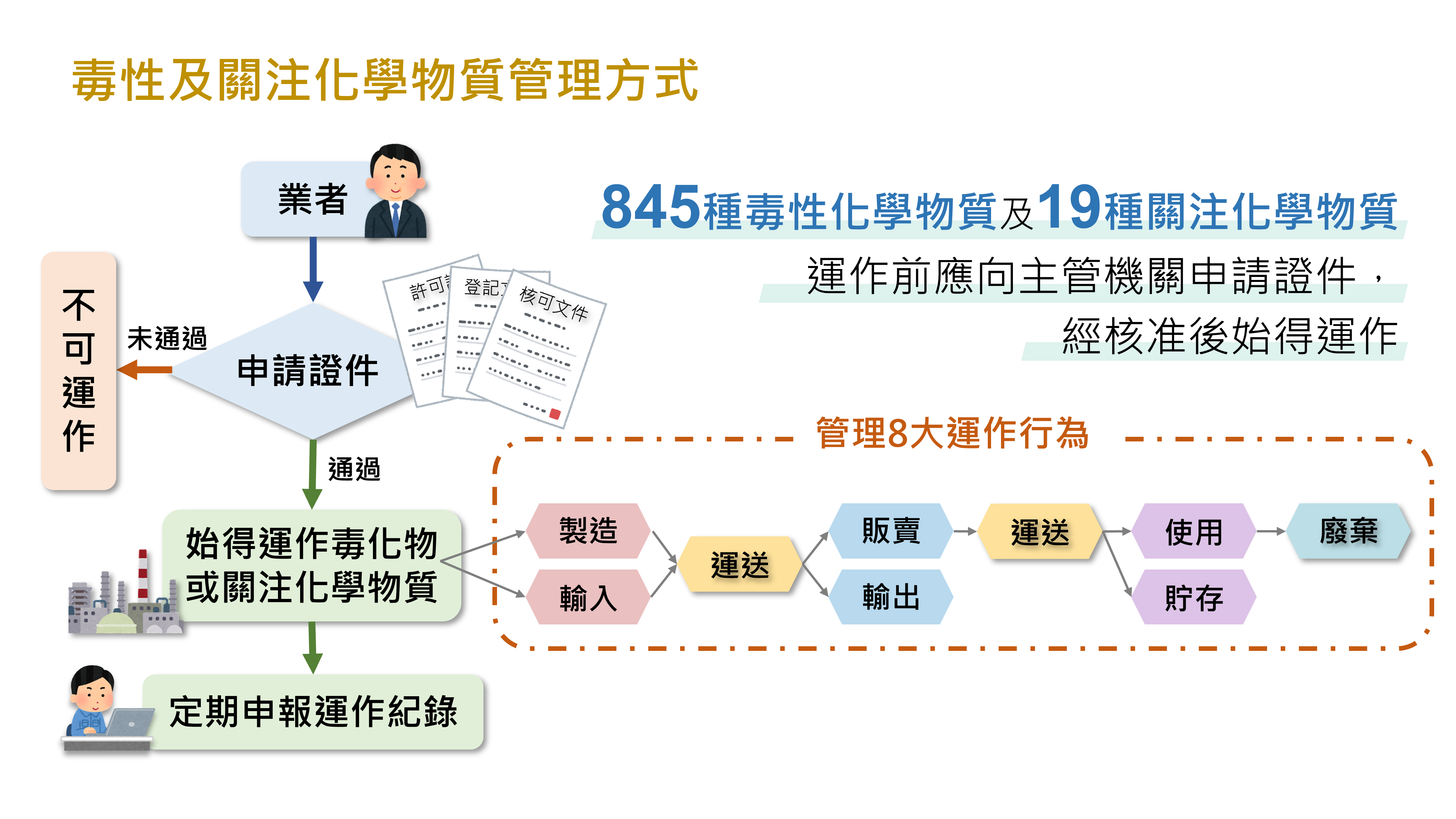 圖2 毒性及關注化學物質管理方式2