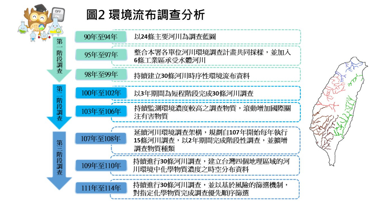 圖2 環境流布調查分析