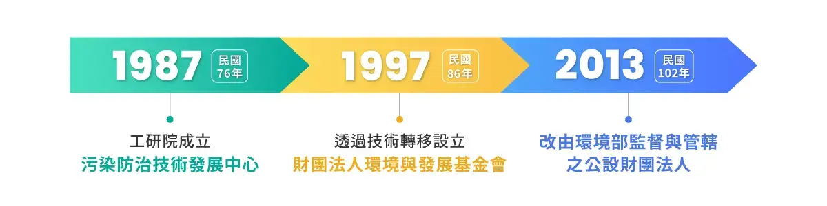 歷史沿革