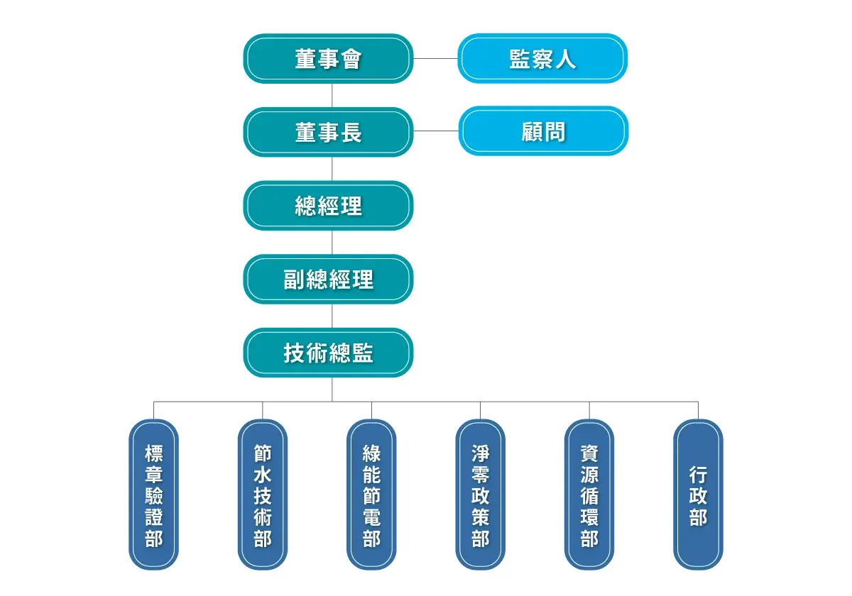 組織圖